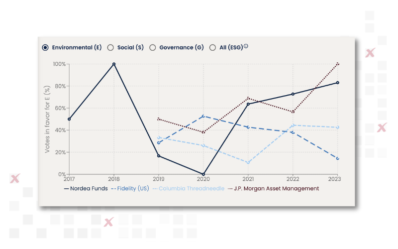 Graph from OxProx database showcasing sample ESG data, highlighting environmental, social, and governance metrics for institutional investors.